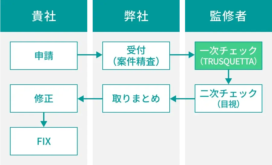 まるっとチェックを弊社へ依頼する
