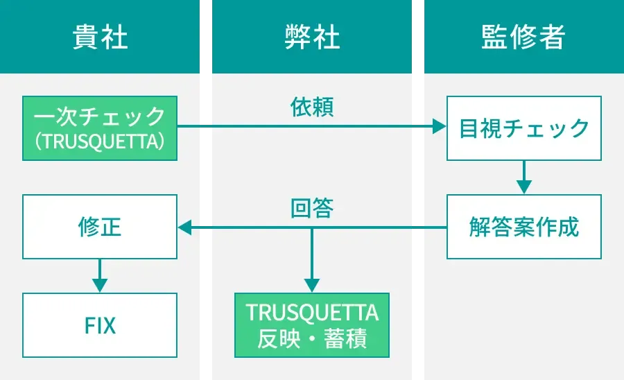 トラスクエタを使って自社で|一次チェックを行う